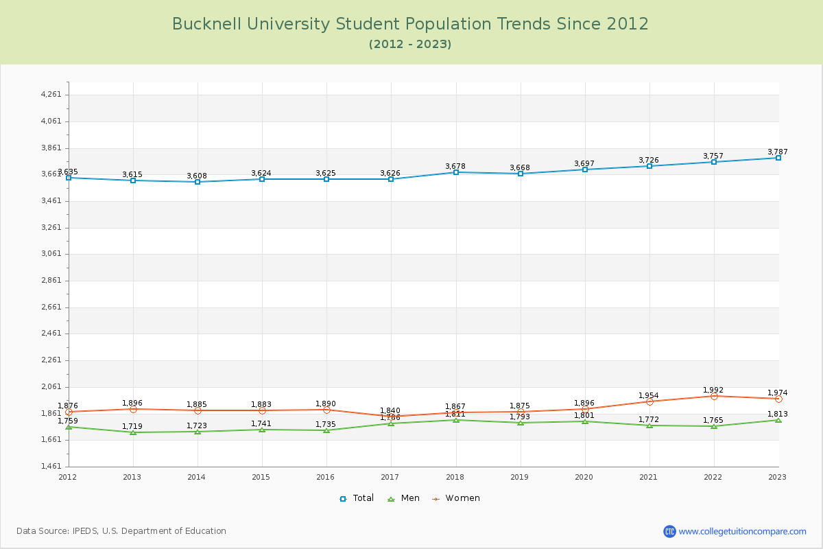 Bucknell University Enrollment Trends Chart
