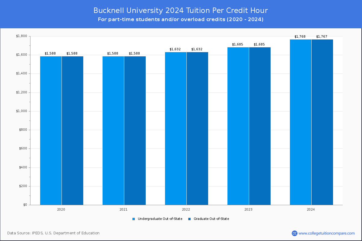 Bucknell University - Tuition per Credit Hour