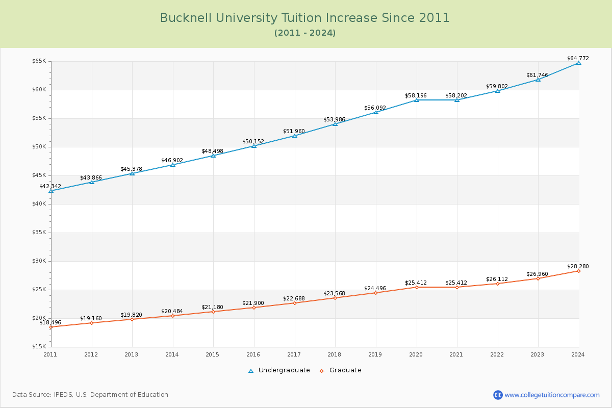 Bucknell University Tuition & Fees Changes Chart