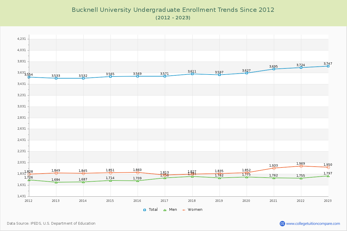 Bucknell University Undergraduate Enrollment Trends Chart