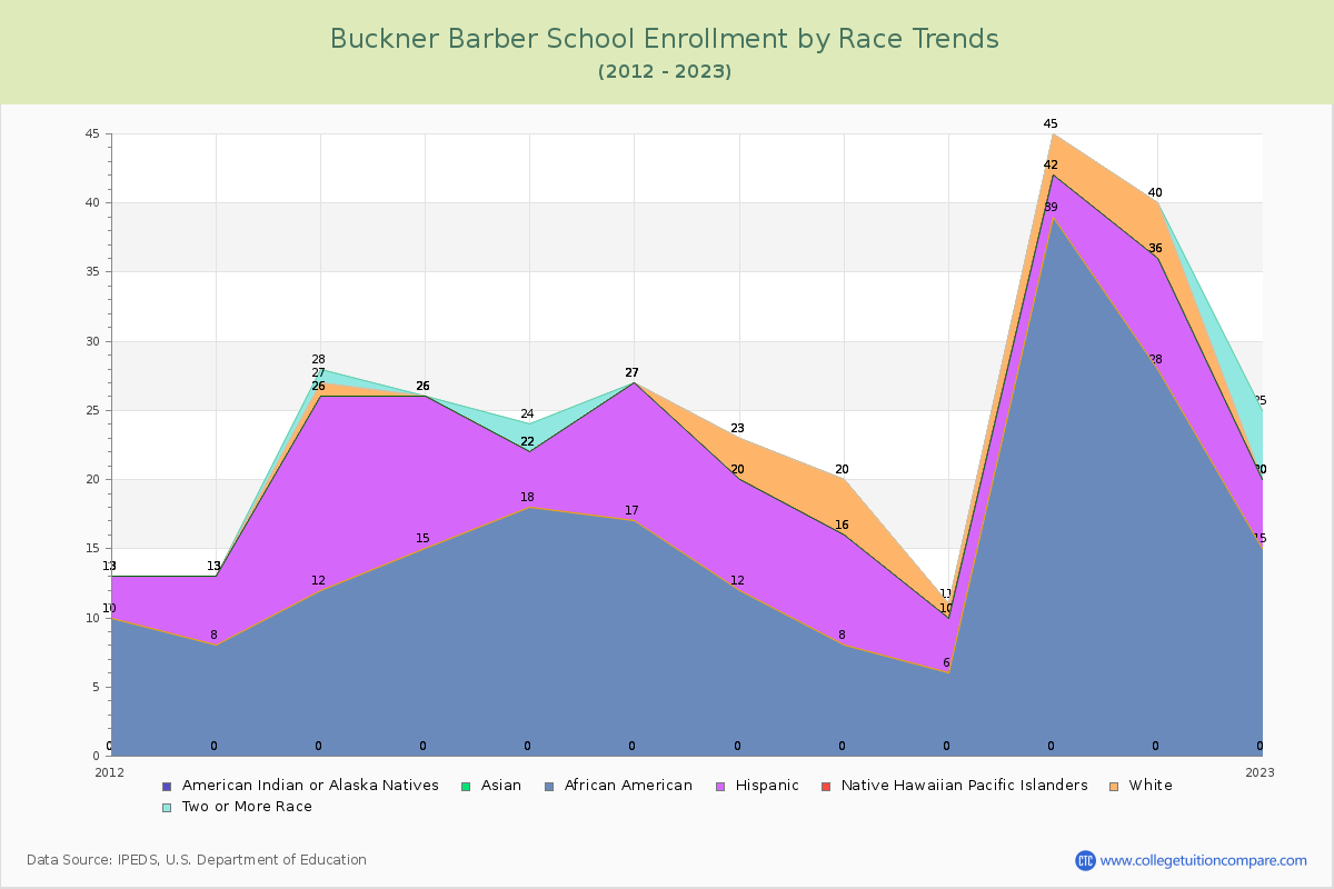 Buckner Barber School Enrollment by Race Trends Chart