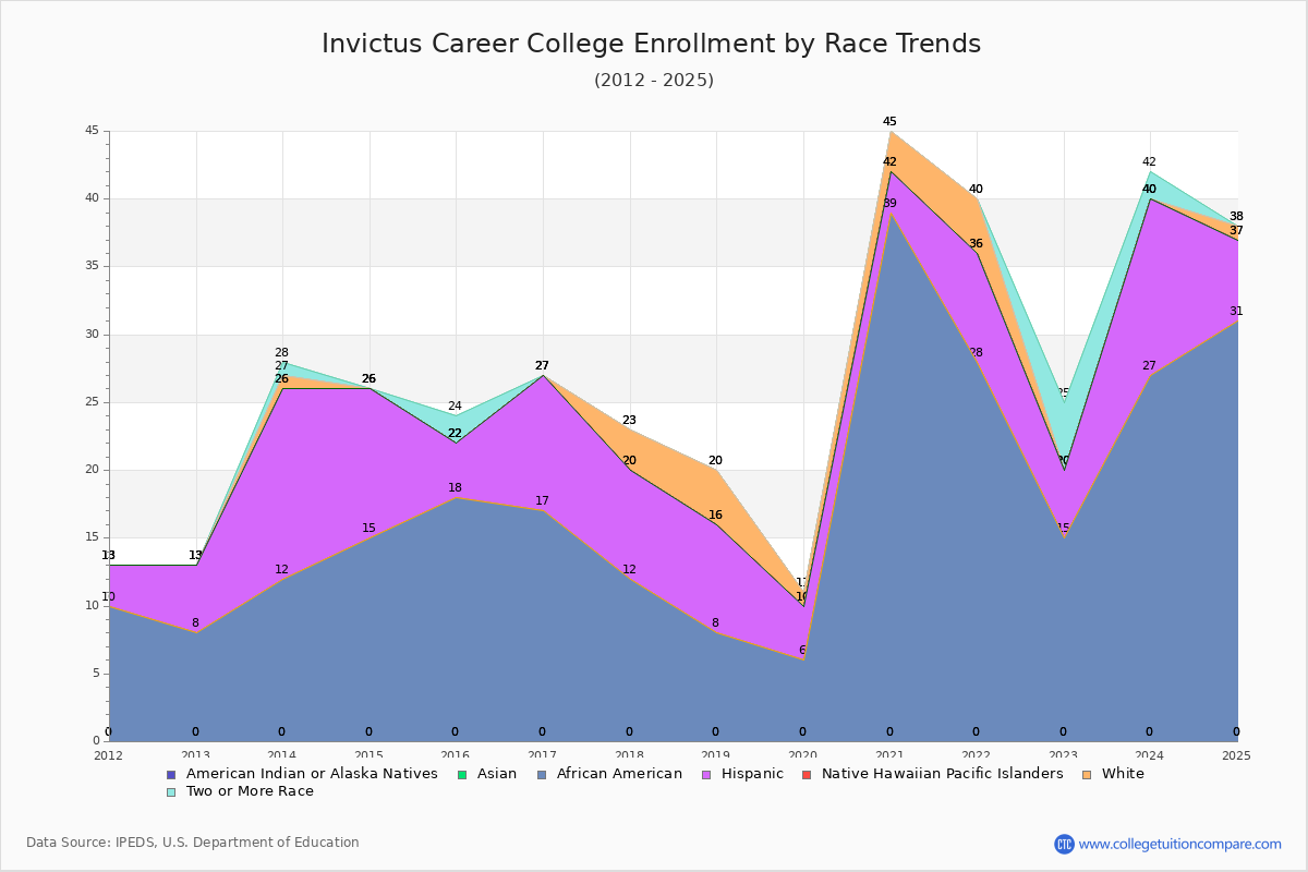 Invictus Career College Enrollment by Race Trends Chart