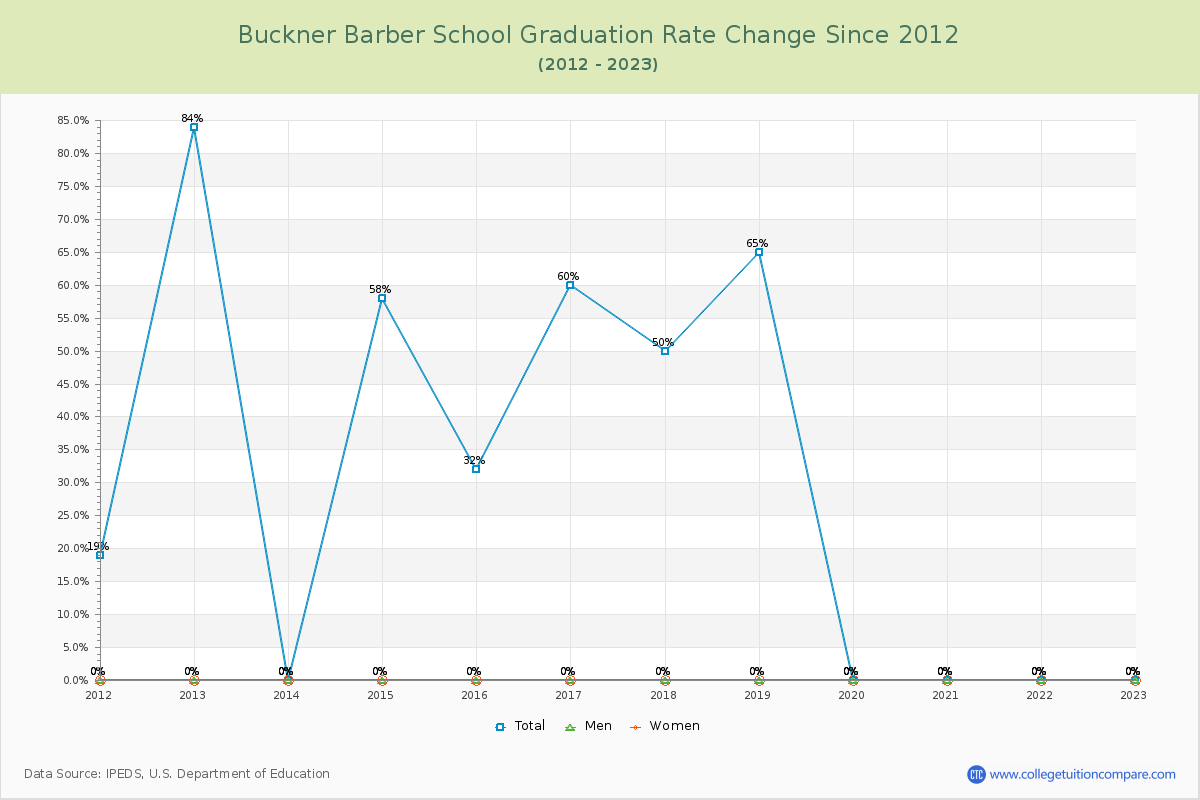 Buckner Barber School Graduation Rate Changes Chart