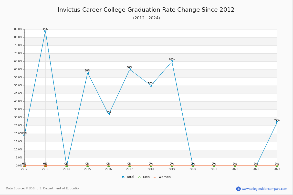 Invictus Career College Graduation Rate Changes Chart