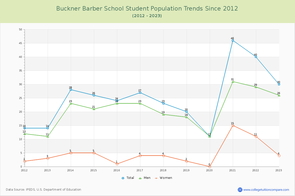 Buckner Barber School Enrollment Trends Chart