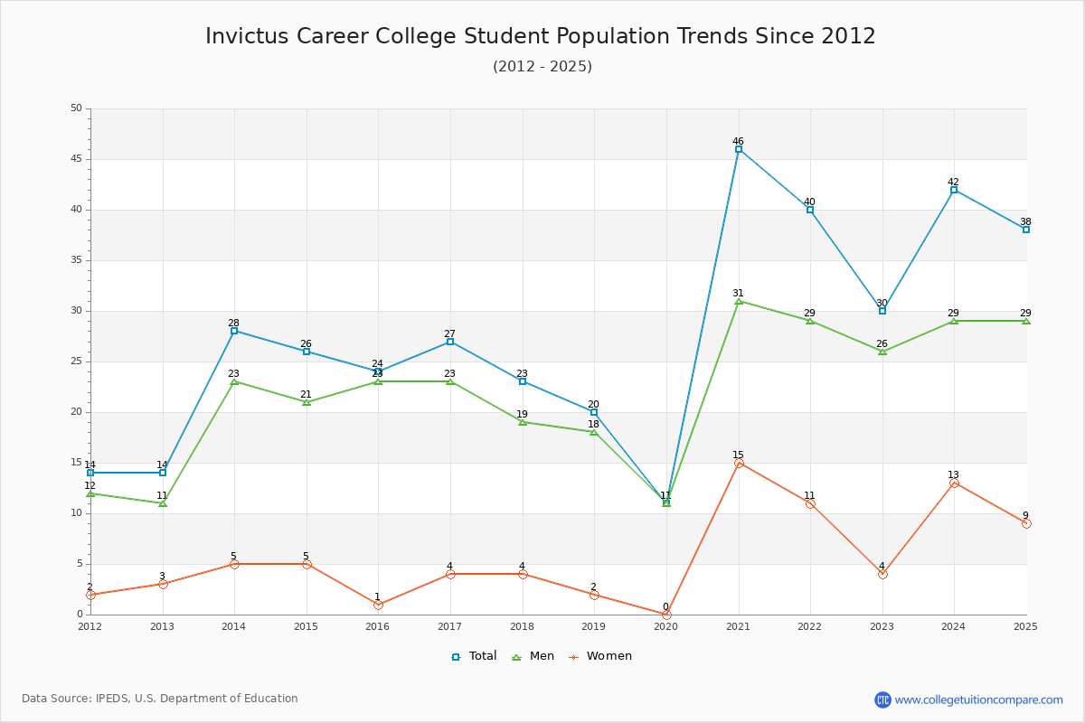 Invictus Career College Enrollment Trends Chart