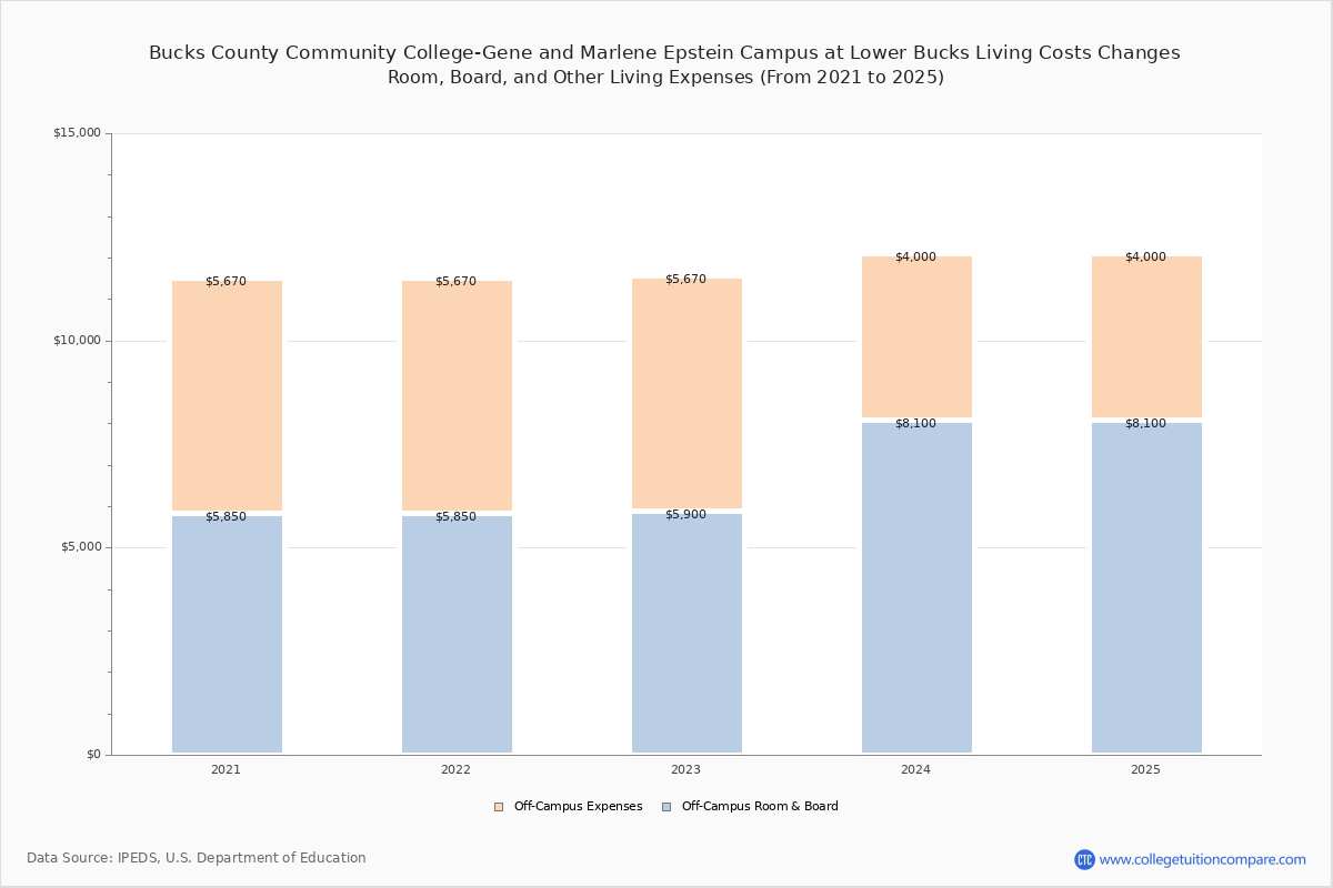 Bucks County Community CollegeGene and Marlene Epstein Campus at Lower