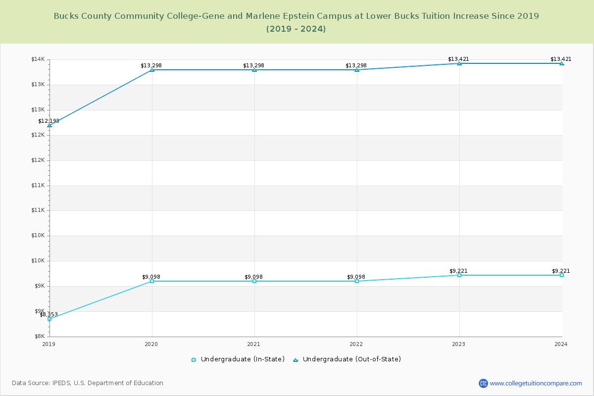 Bucks County Community College-Gene and Marlene Epstein Campus at Lower Bucks Tuition & Fees Changes Chart
