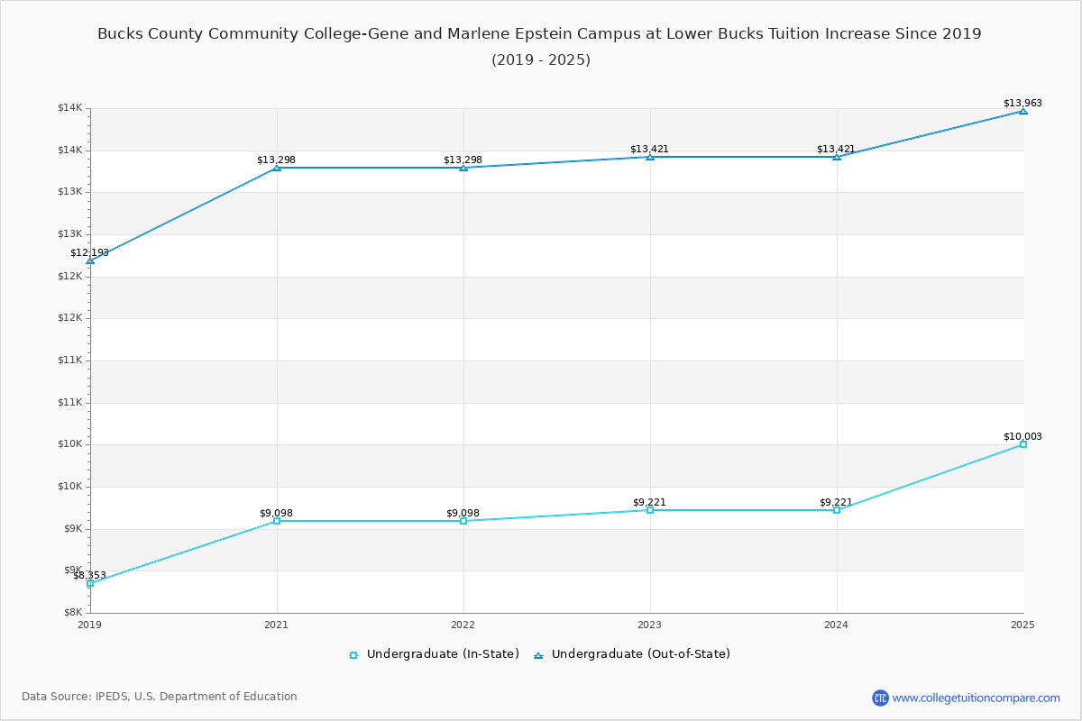 Bucks County Community College-Gene and Marlene Epstein Campus at Lower Bucks Tuition & Fees Changes Chart