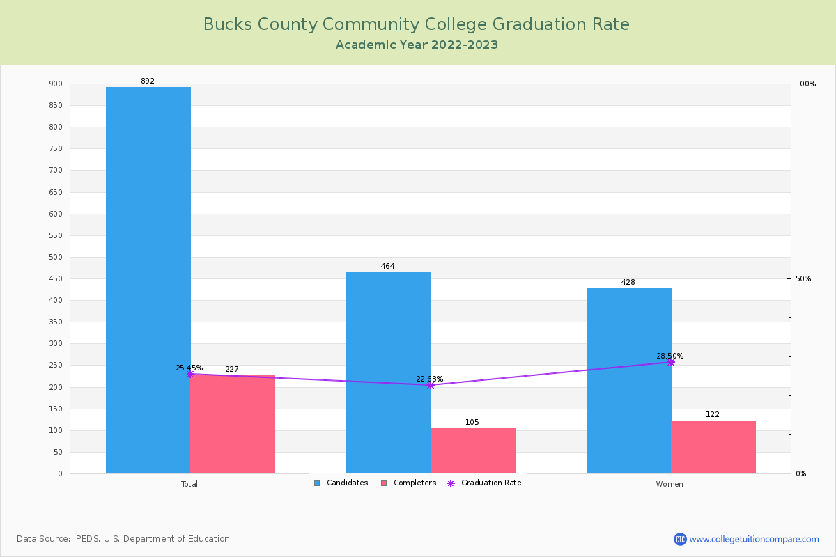 Bucks County Community College graduate rate