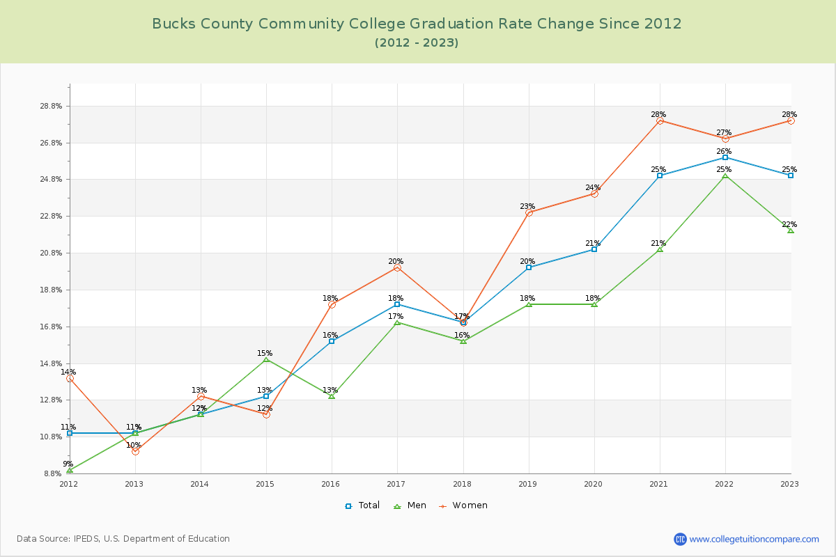 Bucks County Community College Graduation Rate Changes Chart