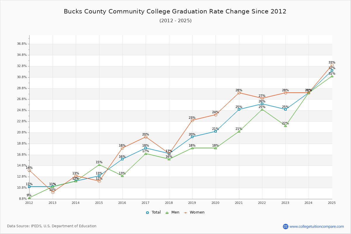 Bucks County Community College Graduation Rate Changes Chart