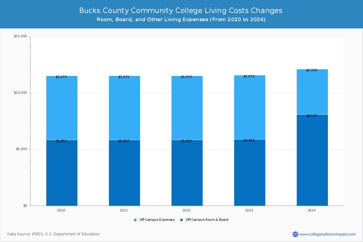 Bucks County Community College - Room and Board Coost Chart
