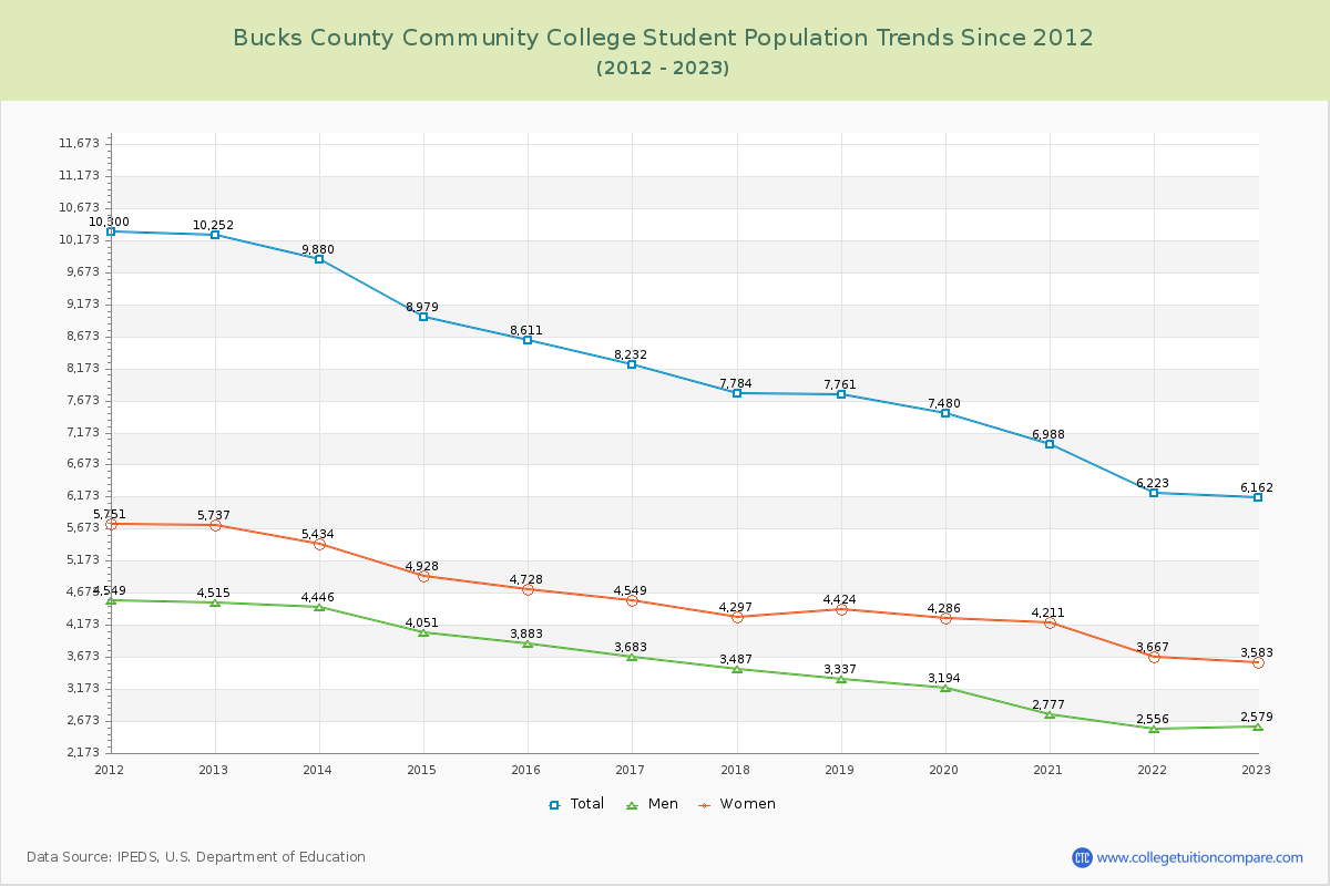 Bucks County Community College Enrollment Trends Chart