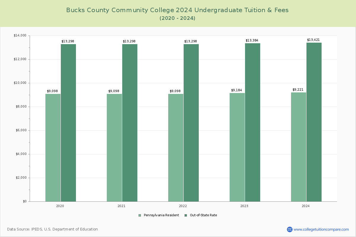 Bucks County Community College - Undergraduate Tuition Chart