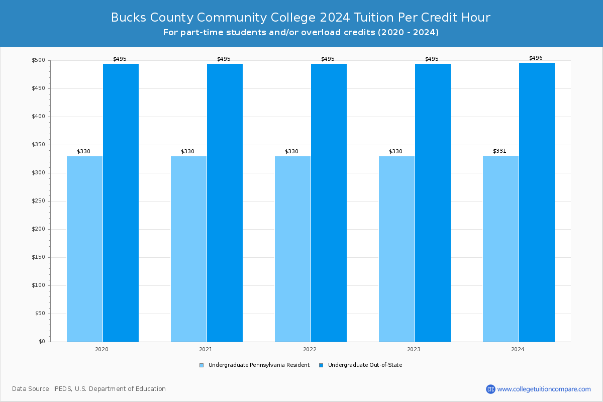 Bucks County Community College - Tuition per Credit Hour