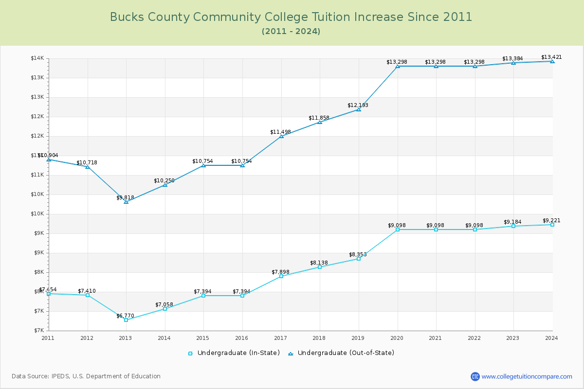 Bucks County Community College Tuition & Fees Changes Chart