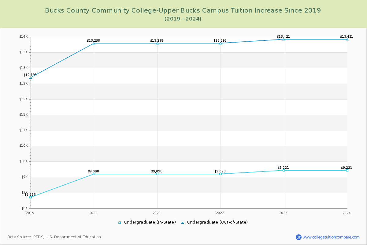 Bucks County Community College-Upper Bucks Campus Tuition & Fees Changes Chart