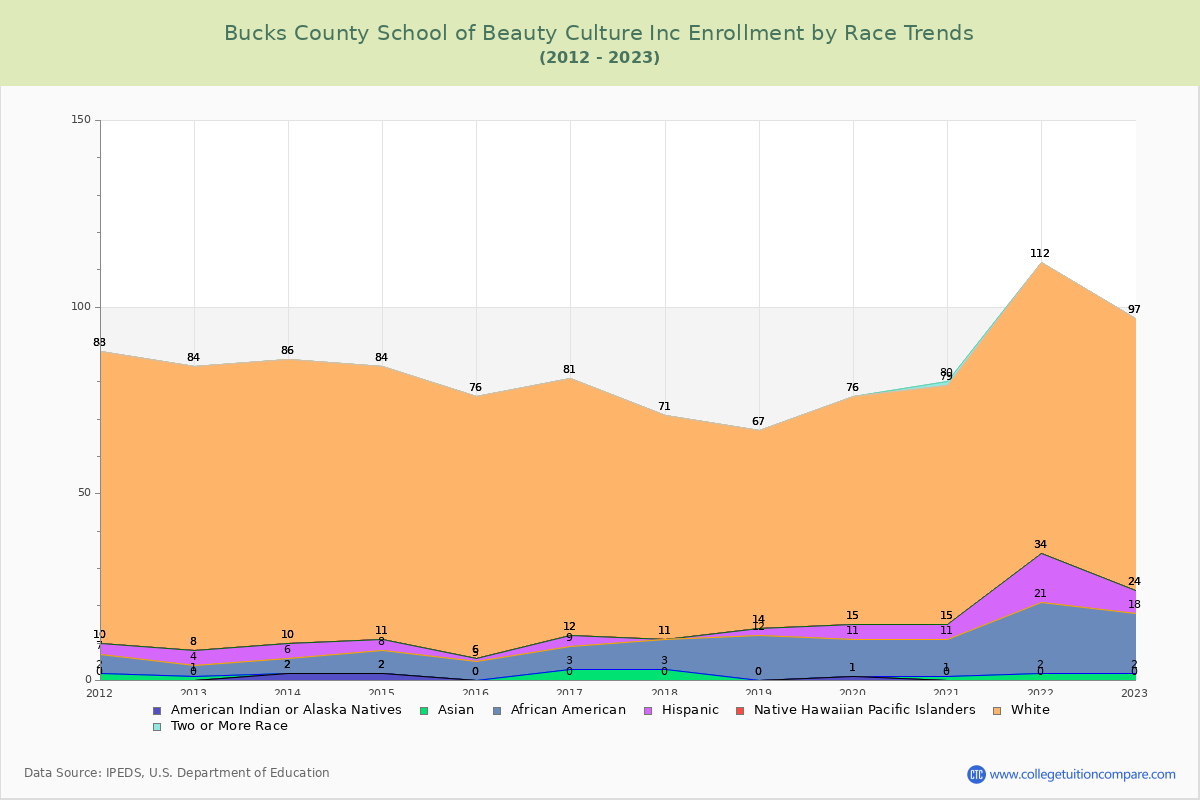 Bucks County School of Beauty Culture Inc Enrollment by Race Trends Chart