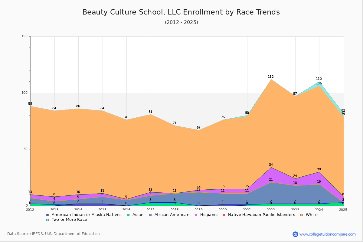 Beauty Culture School, LLC Enrollment by Race Trends Chart