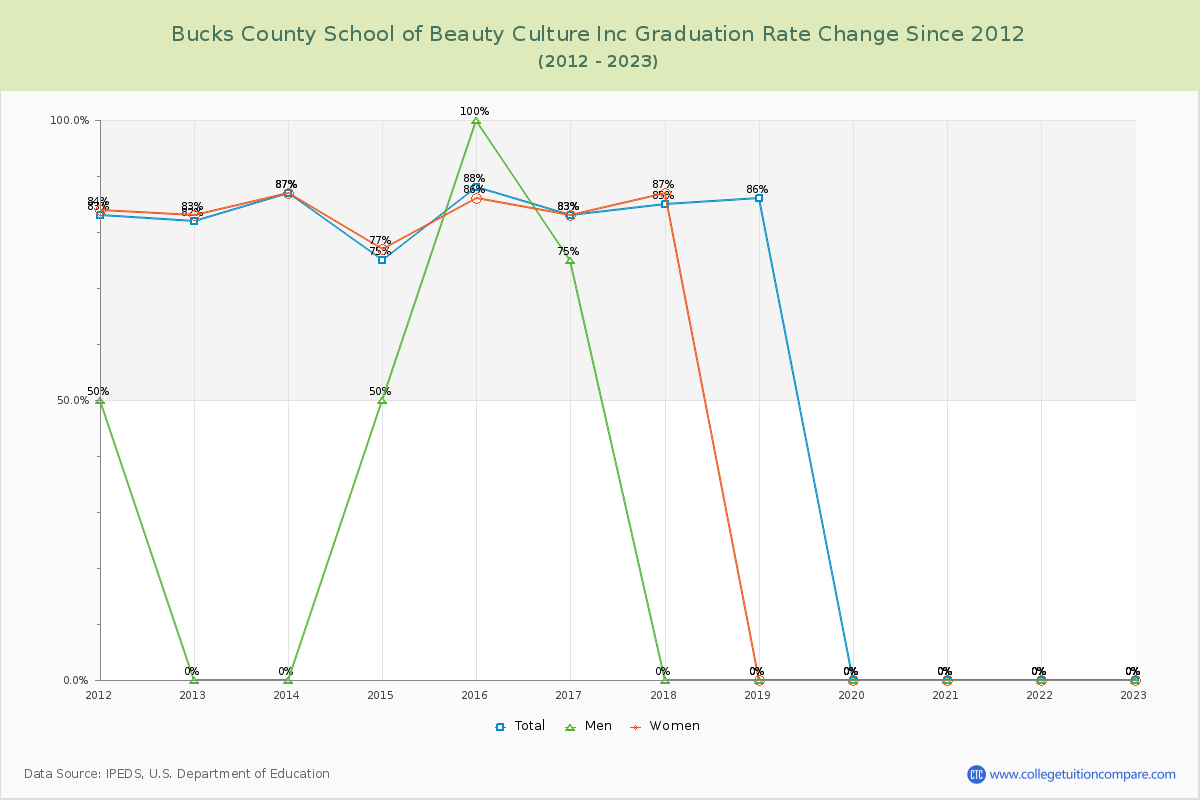Bucks County School of Beauty Culture Inc Graduation Rate Changes Chart