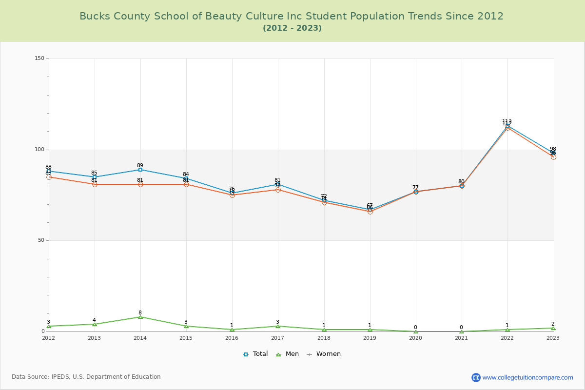 Bucks County School of Beauty Culture Inc Enrollment Trends Chart