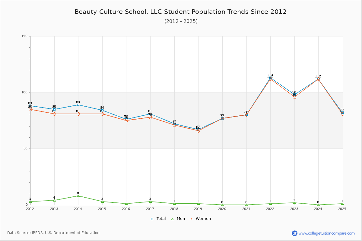 Beauty Culture School, LLC Enrollment Trends Chart