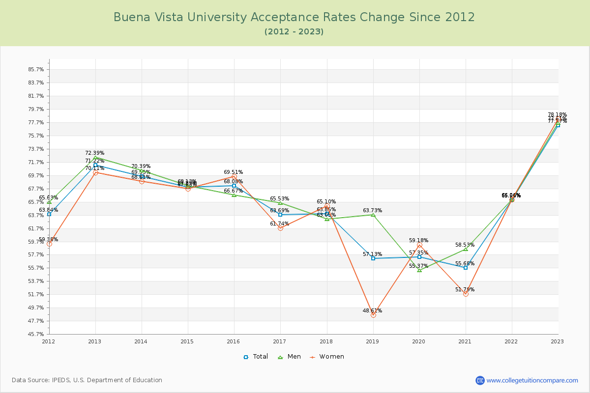 Buena Vista University Acceptance Rate Changes Chart