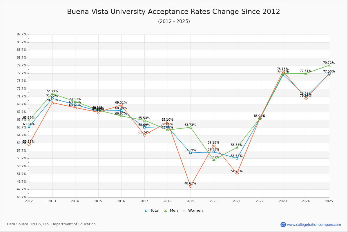 Buena Vista University Acceptance Rate Trends Over Time - Historical Admission Rate Data Visualization Chart