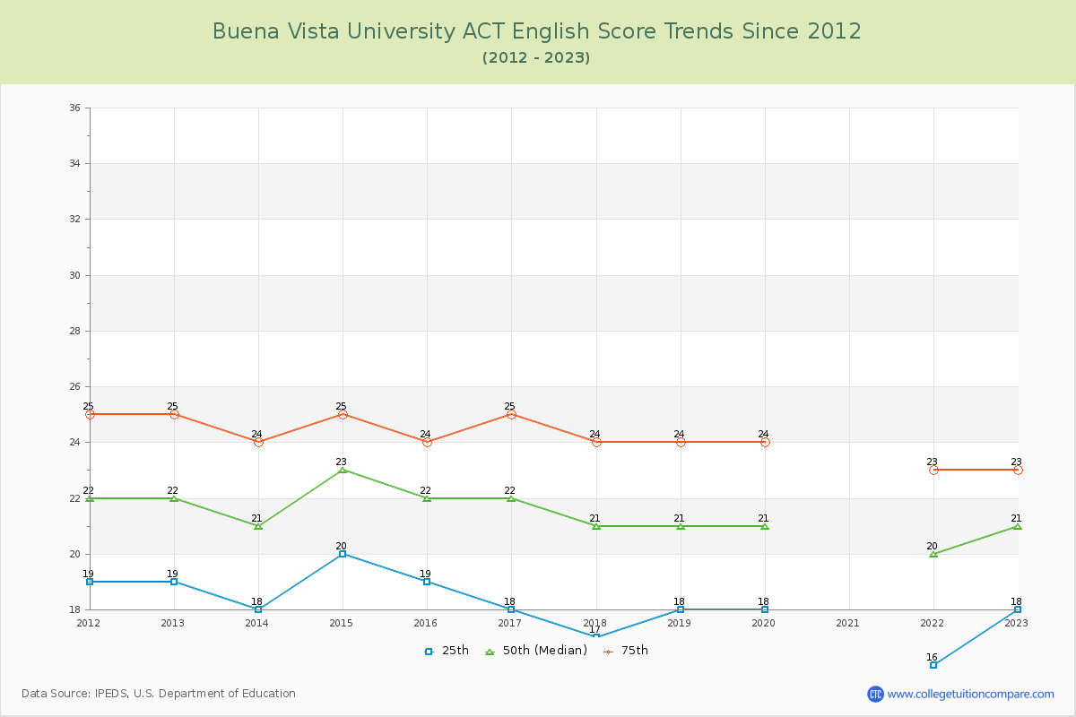 Buena Vista University ACT English Trends Chart