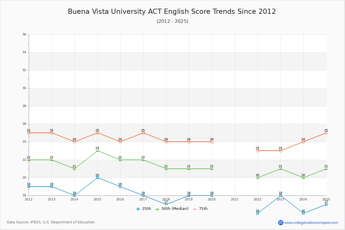Buena Vista University ACT English Trends Chart