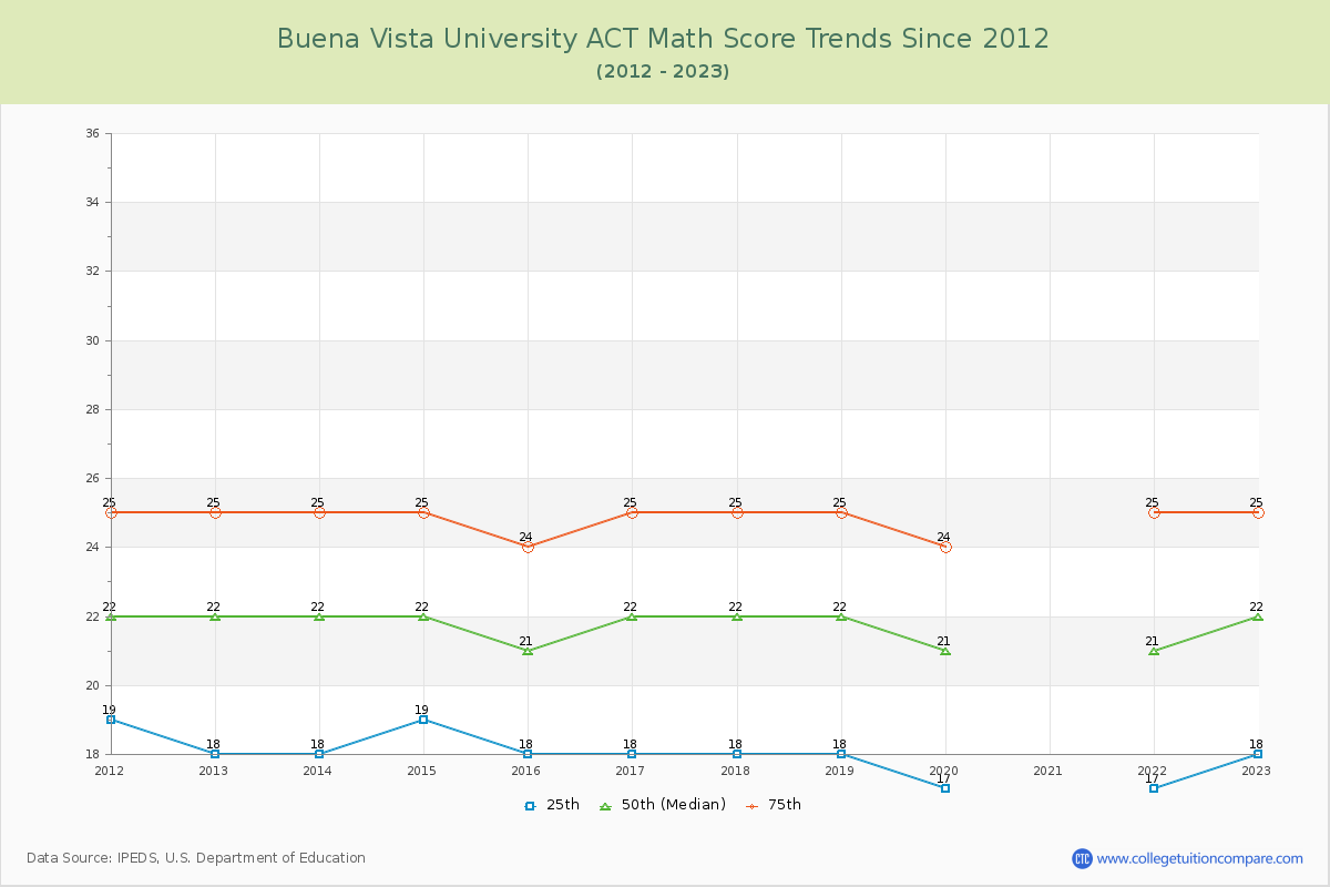 Buena Vista University ACT Math Score Trends Chart