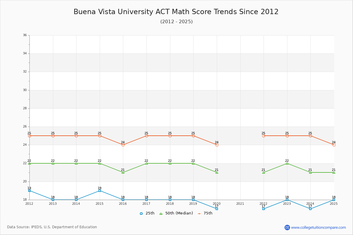 Buena Vista University ACT Math Score Trends Chart