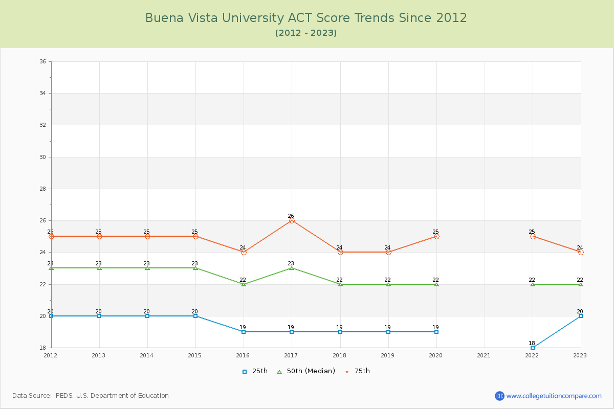 Buena Vista University ACT Score Trends Chart