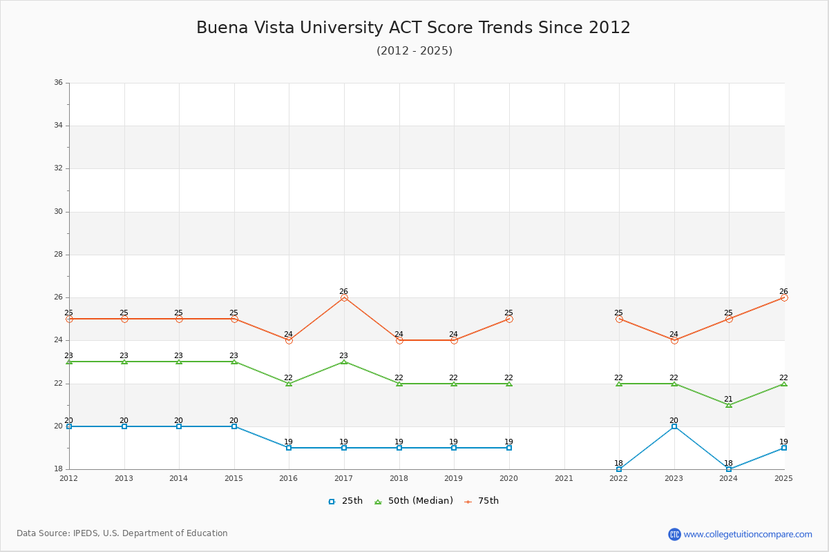 Buena Vista University ACT Score Trends Chart