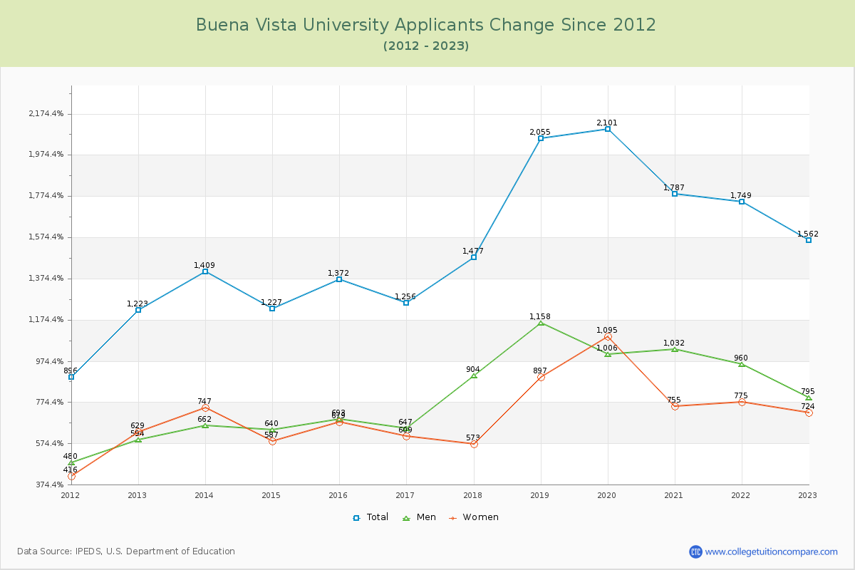 Buena Vista University Number of Applicants Changes Chart