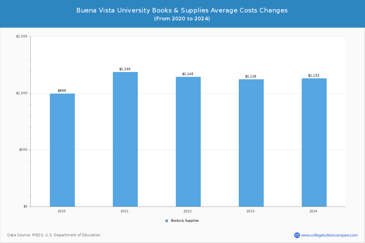 Buena Vista University - Books and Supplies Costs