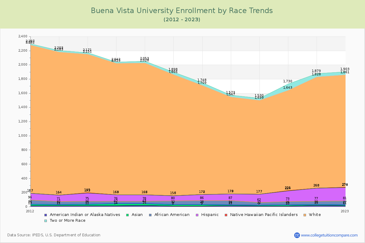Buena Vista University Enrollment by Race Trends Chart