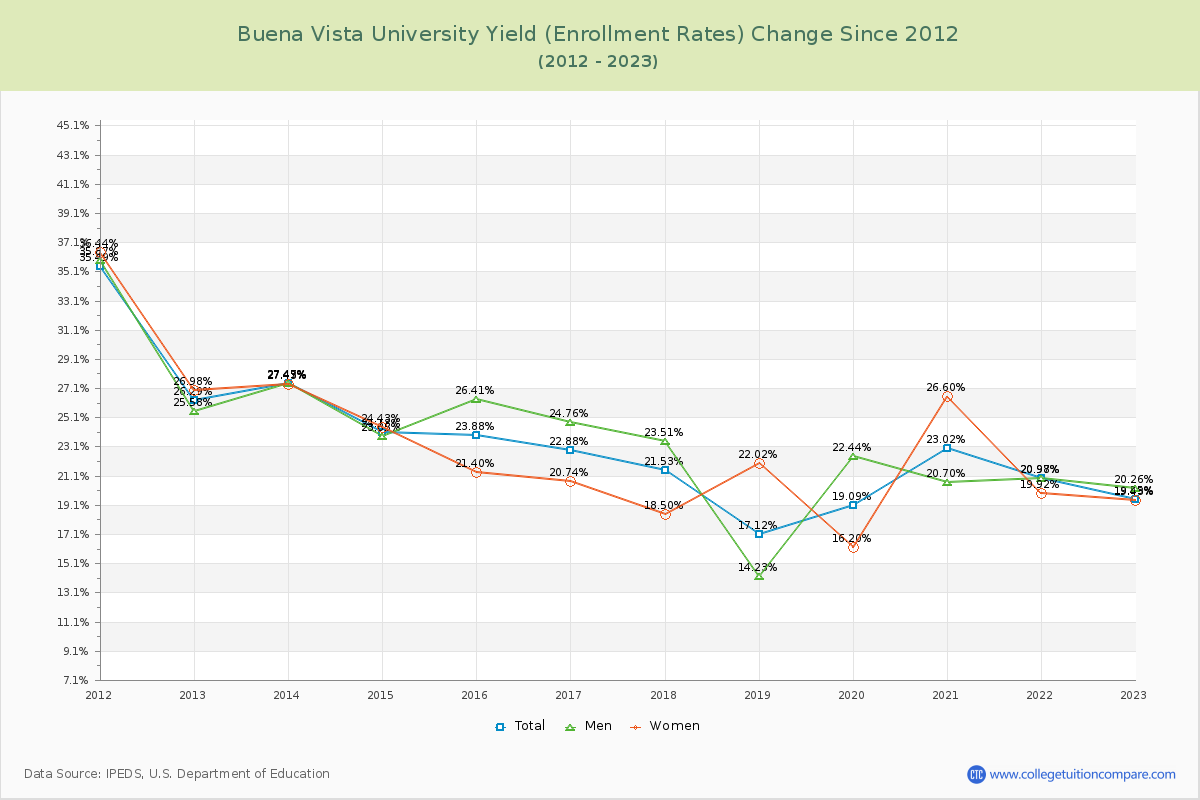 Buena Vista University Yield (Enrollment Rate) Changes Chart