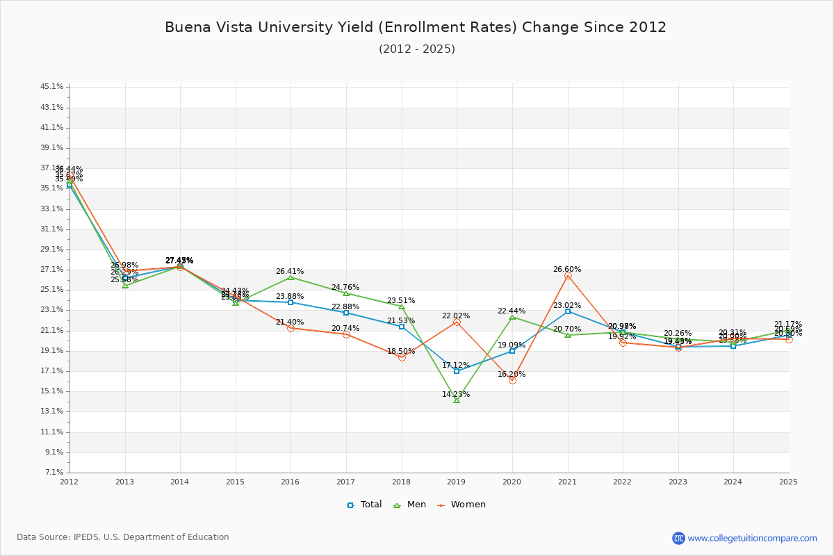 Buena Vista University enrollment rate trends chart showing historical yield changes from 2015 to 2025