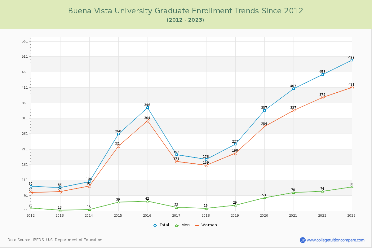 Buena Vista University Graduate Enrollment Trends Chart
