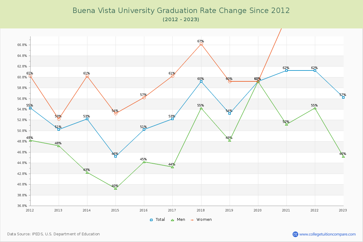 Buena Vista University Graduation Rate Changes Chart
