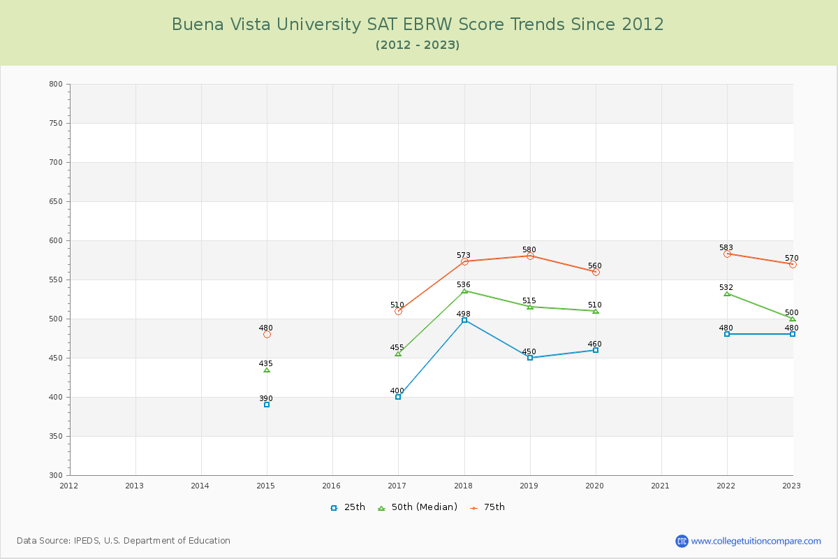 Buena Vista University SAT EBRW (Evidence-Based Reading and Writing) Trends Chart