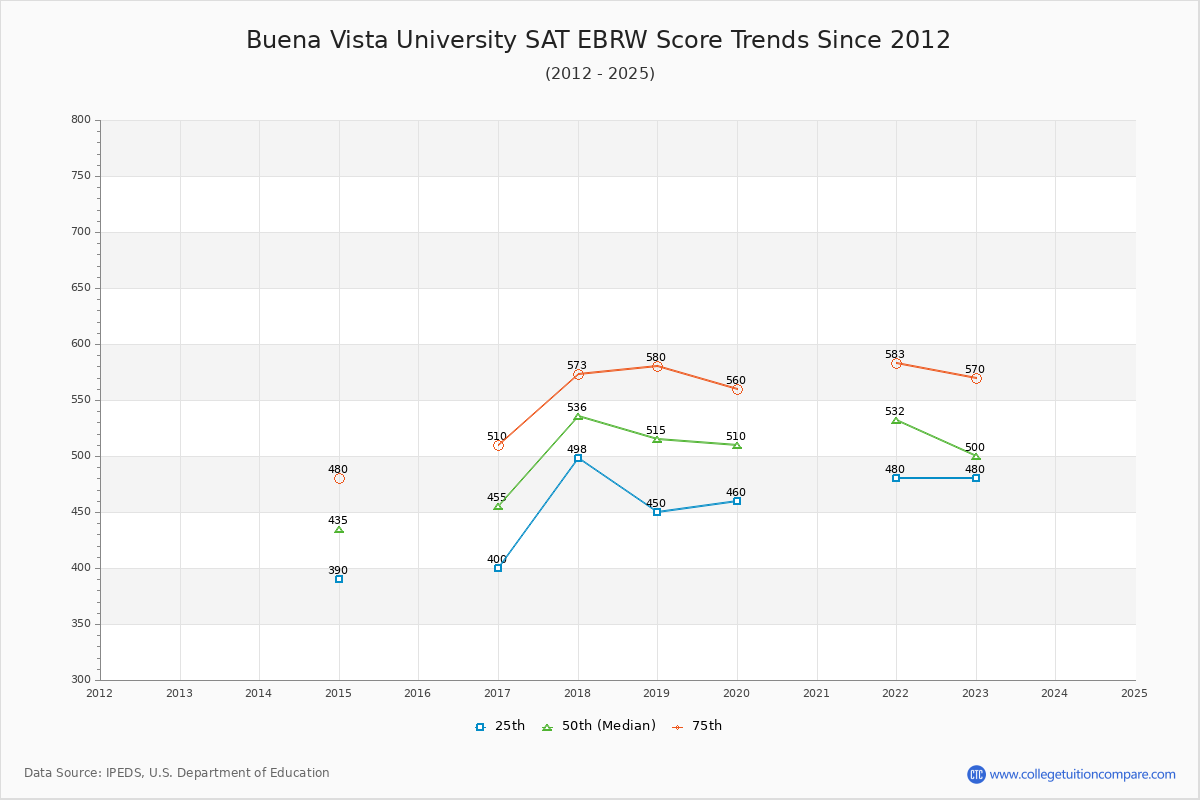 Buena Vista University SAT EBRW (Evidence-Based Reading and Writing) Trends Chart