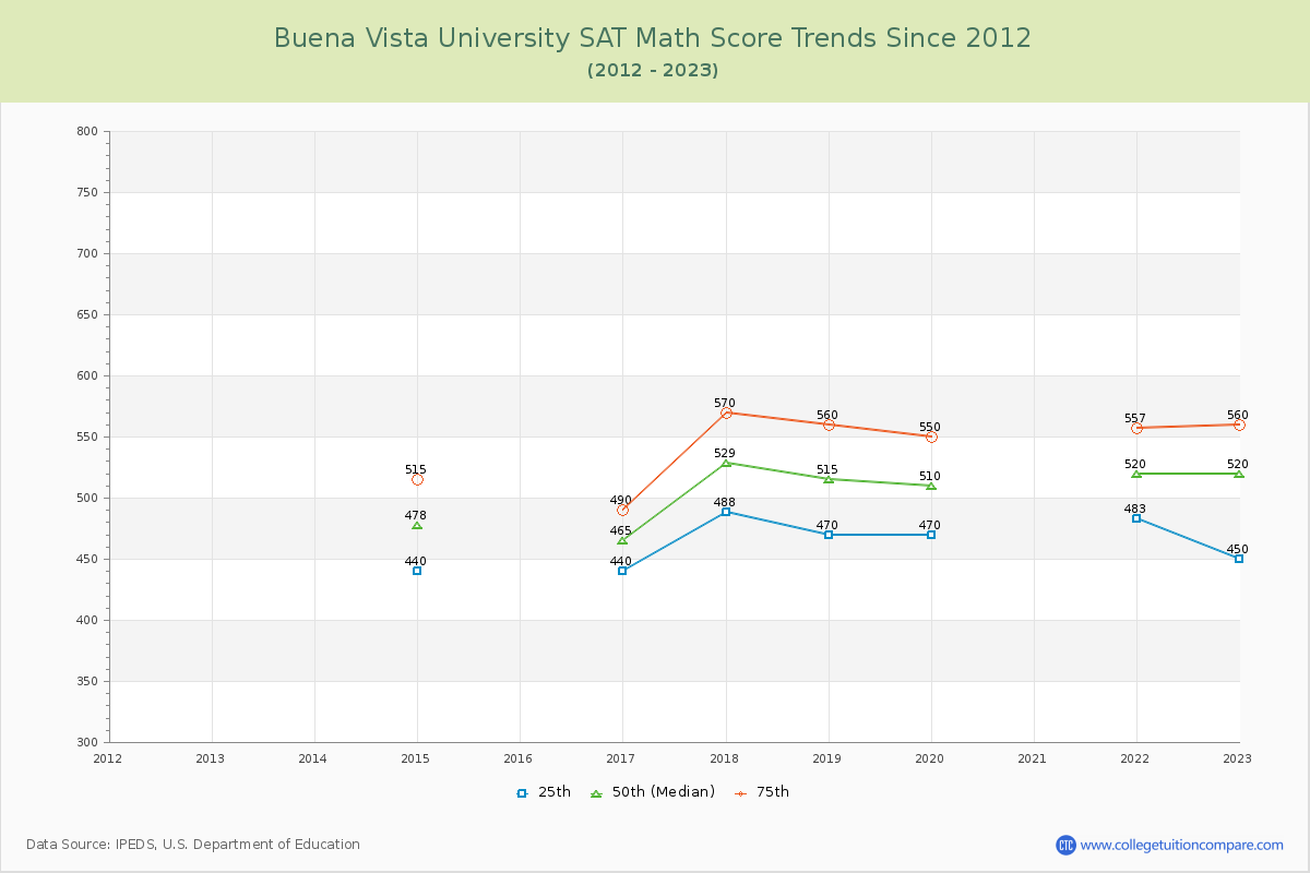 Buena Vista University SAT Math Score Trends Chart