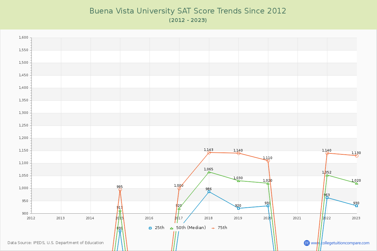 Buena Vista University SAT Score Trends Chart