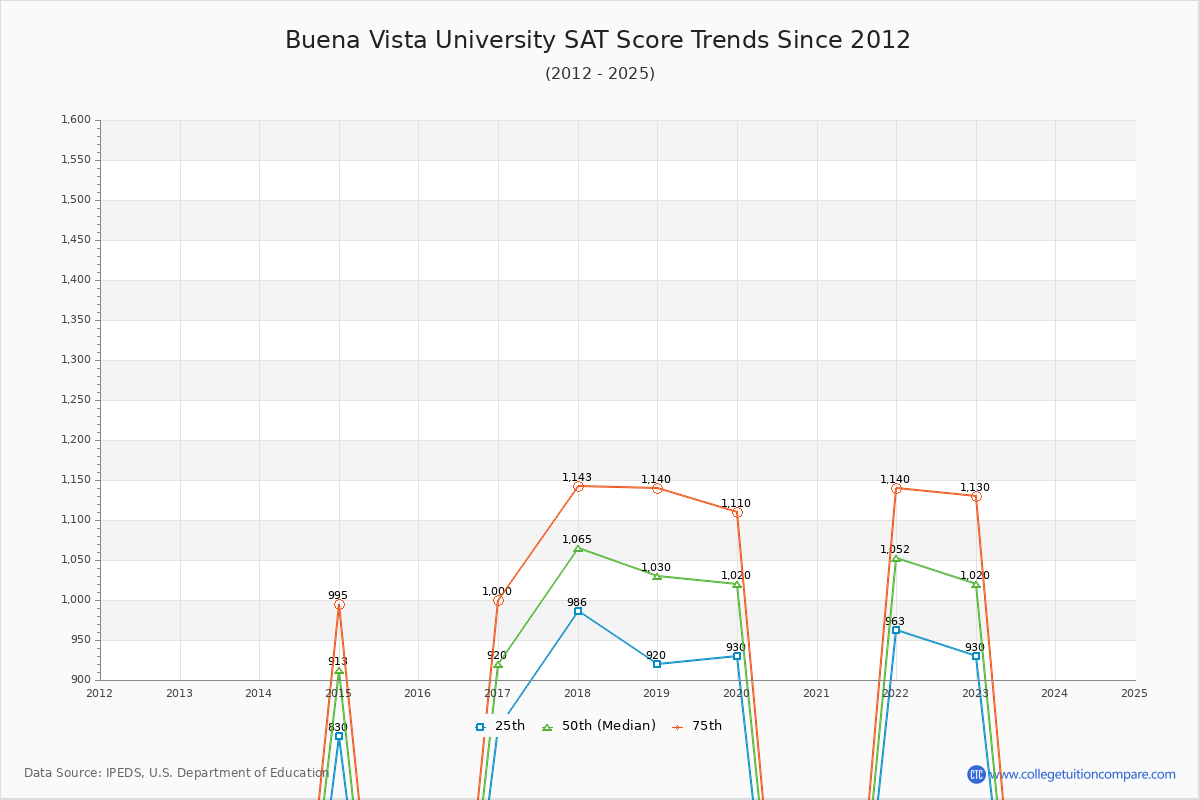 Buena Vista University SAT Score Trends Chart