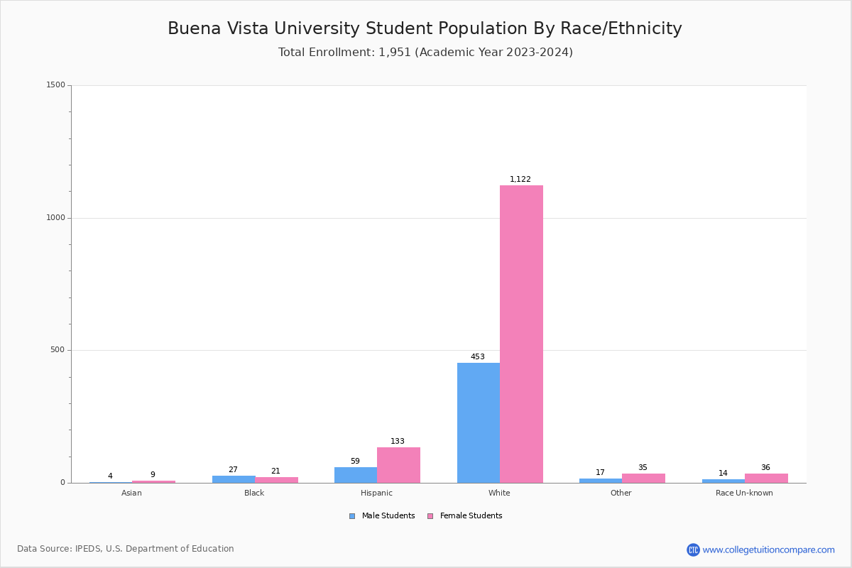 Buena Vista University Student Population and Demographics