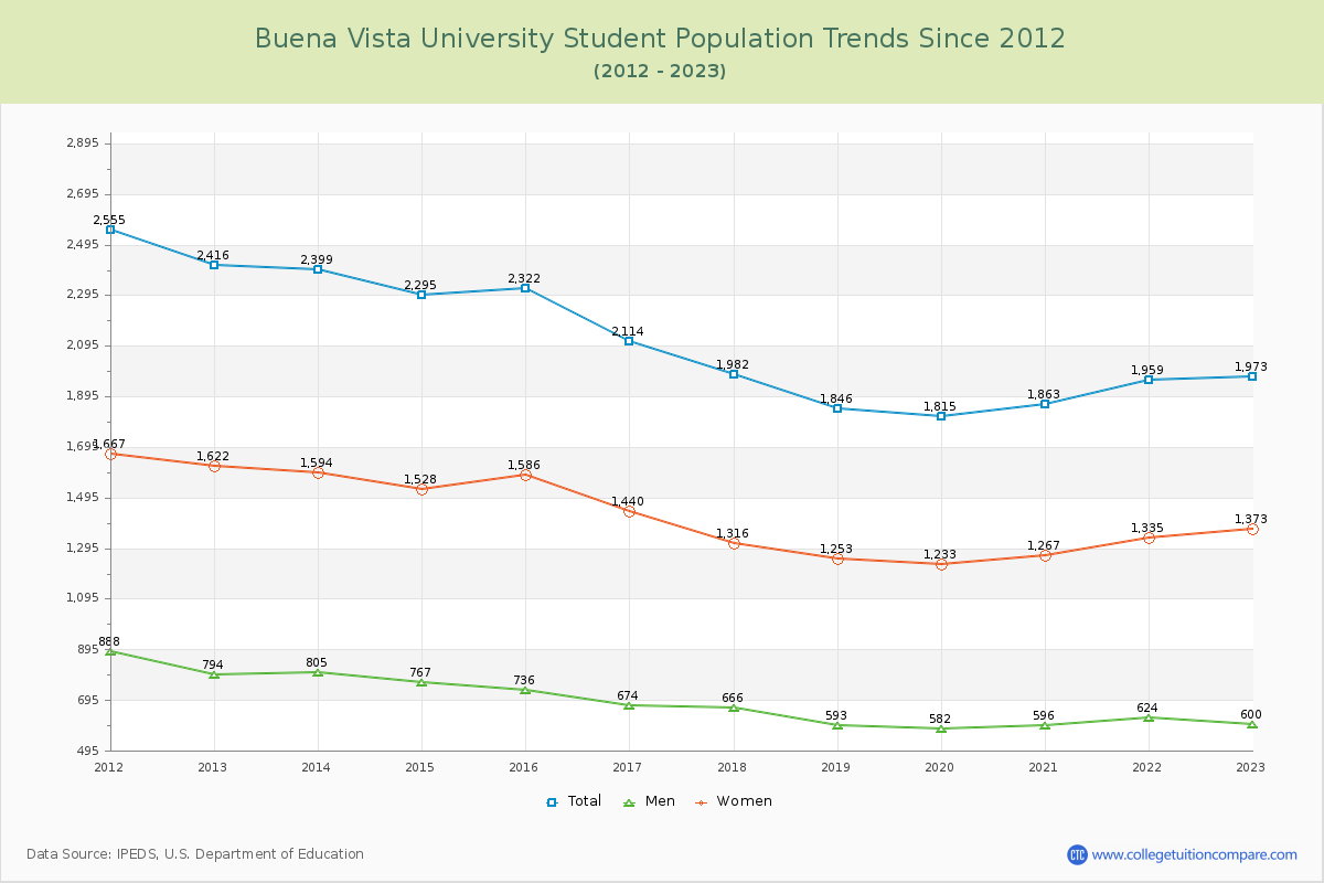 Buena Vista University Enrollment Trends Chart