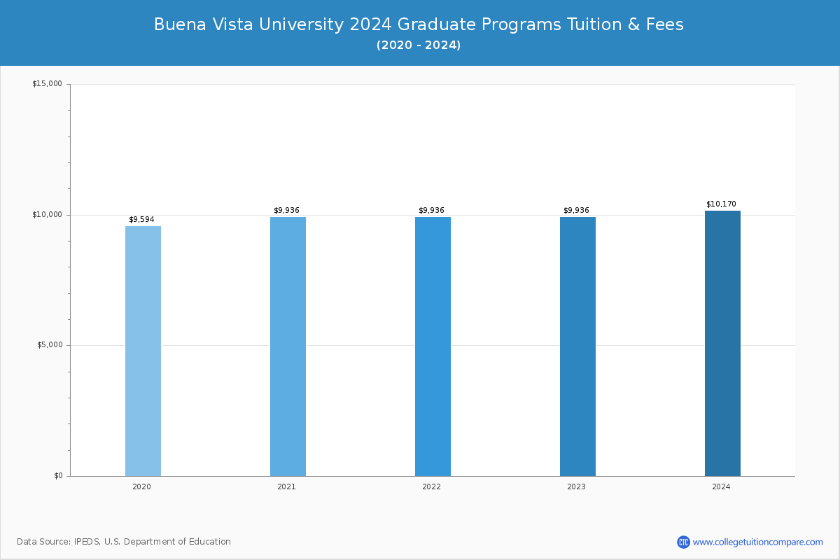 Buena Vista University - Graduate Tuition Chart